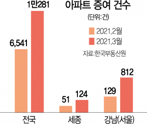 공시가 뛰자 증여 광풍…인천 역대 최대, 강남 6배·세종 2배 폭증