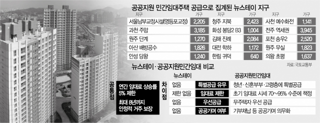 [단독] 공공지원 임대…절반이 박근혜 정부 뉴스테이