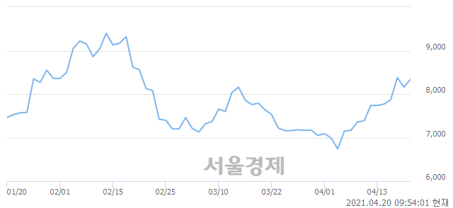 <유>팜스코, 3.43% 오르며 체결강도 강세 지속(160%)