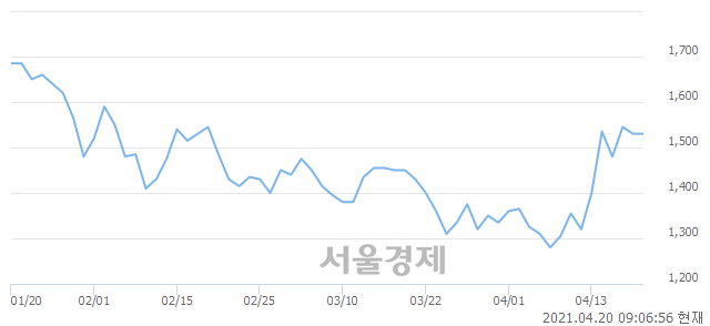 <코>큐로컴, 매수잔량 323% 급증
