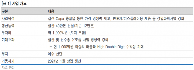 한화의 질상 생산 규모 증설 계획./자료=유안타증권 리서치센터