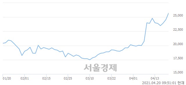 <유>한신공영, 장중 신고가 돌파.. 25,300→26,350(▲1,050)