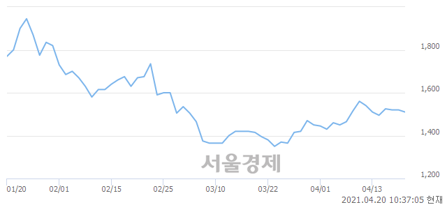 <코>덕신하우징, 3.29% 오르며 체결강도 강세로 반전(219%)