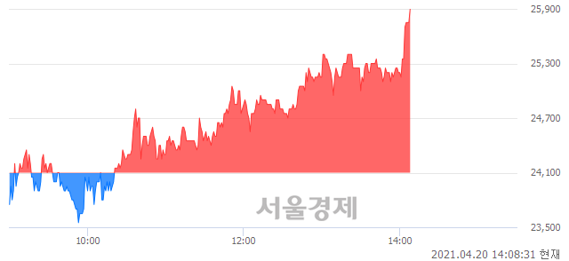 <코>엠투엔, 전일 대비 7.47% 상승.. 일일회전율은 3.66% 기록