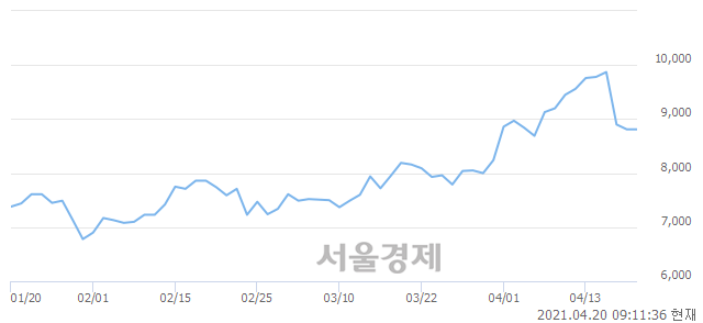 <유>한세예스24홀딩스, 6.24% 오르며 체결강도 강세로 반전(229%)