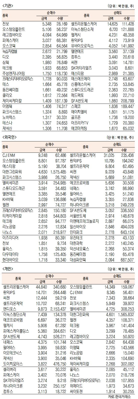 [표]코스닥 기관·외국인·개인 순매수·도 상위종목(4월 20일-최종치)