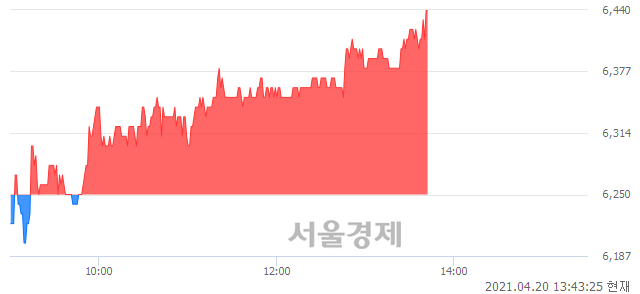 <코>HRS, 3.04% 오르며 체결강도 강세 지속(167%)