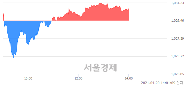 오후 2:00 현재 코스닥은 47:53으로 매수우위, 매도강세 업종은 운송업(1.80%↑)