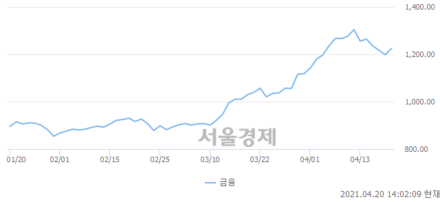 금융업(+2.16%↑)이 강세인 가운데, 코스닥도 상승 흐름(+0.11%↑)