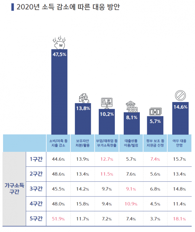 IMF·글로벌 금융위기보다 코로나때문에 가계경제 더 힘들다