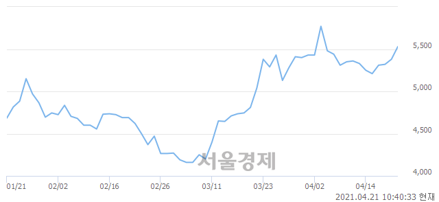 <코>원익, 4.09% 오르며 체결강도 강세 지속(266%)