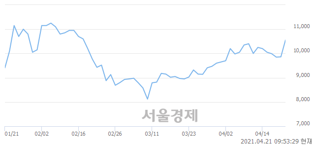 <코>엔바이오니아, 전일 대비 10.55% 상승.. 일일회전율은 1.31% 기록