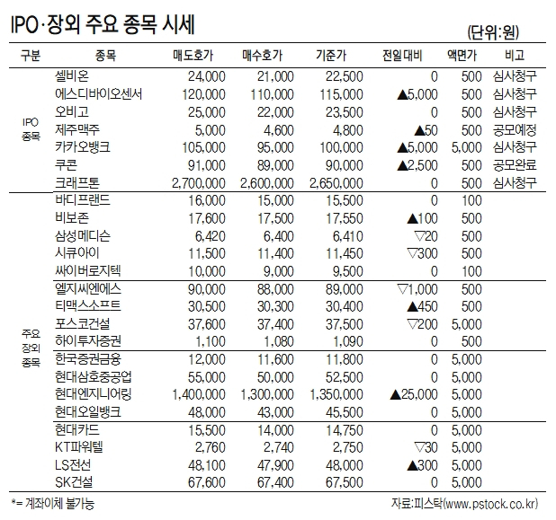[표]IPO장외 주요 종목 시세(4월 21일)