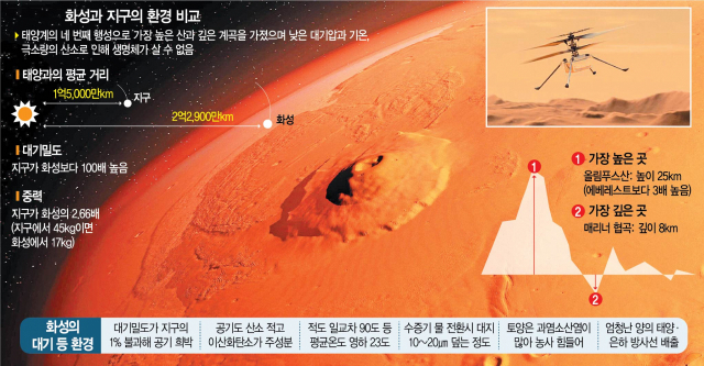 '인저뉴어티' 비행으로 본 화성 환경은? 대기밀도 지구의 1%…낮밤 온도차 160도
