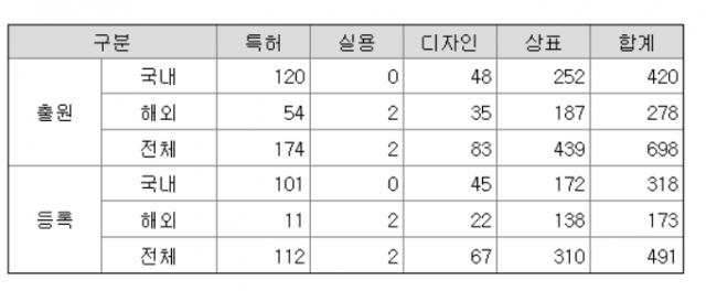 클래시스 지식재산 등록 현황. /사진제공=클래시스