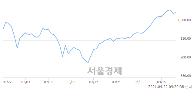 오전 9:30 현재 코스닥은 48:52으로 매수우위, 매도강세 업종은 운송업(0.25%↓)