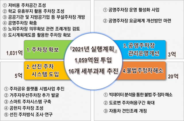 인천시 ‘2021년 주차 종합 실행계획’ 주요 내용. /인천시 제공