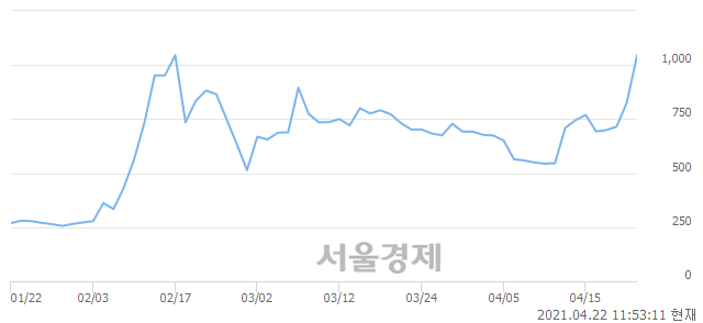 <코>이트론, 상한가 진입.. +29.54% ↑