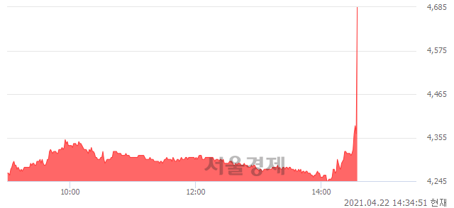<코>라온시큐어, 전일 대비 9.56% 상승.. 일일회전율은 5.89% 기록