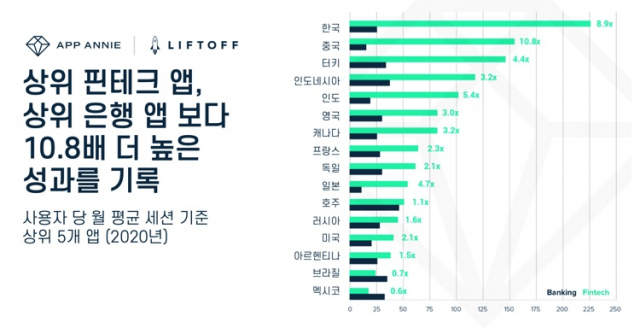 한국인, 은행 앱보다 투자·핀테크 앱 9배 더 많이 쓴다