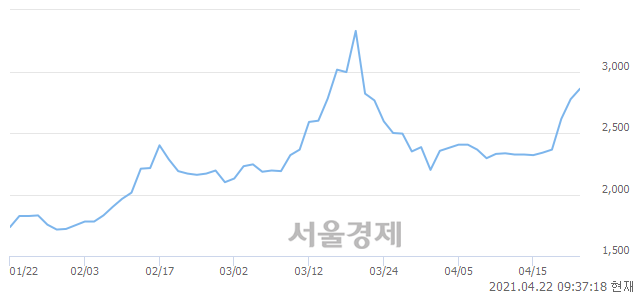 <코>액션스퀘어, 매수잔량 320% 급증