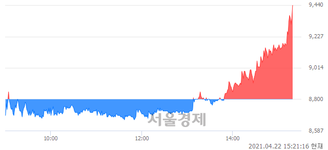 <코>한국비엔씨, 전일 대비 7.39% 상승.. 일일회전율은 11.63% 기록
