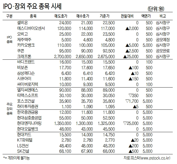 [표]IPO장외 주요 종목 시세(4월 22일)