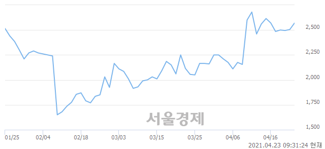 <코>이미지스, 전일 대비 7.58% 상승.. 일일회전율은 1.33% 기록