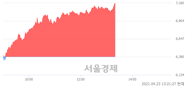 <코>파인테크닉스, 장중 신고가 돌파.. 7,140→7,160(▲20)