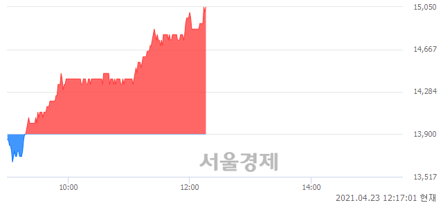 <유>삼익THK, 장중 신고가 돌파.. 15,000→15,100(▲100)