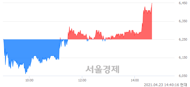 <코>서플러스글로벌, 3.20% 오르며 체결강도 강세 지속(119%)