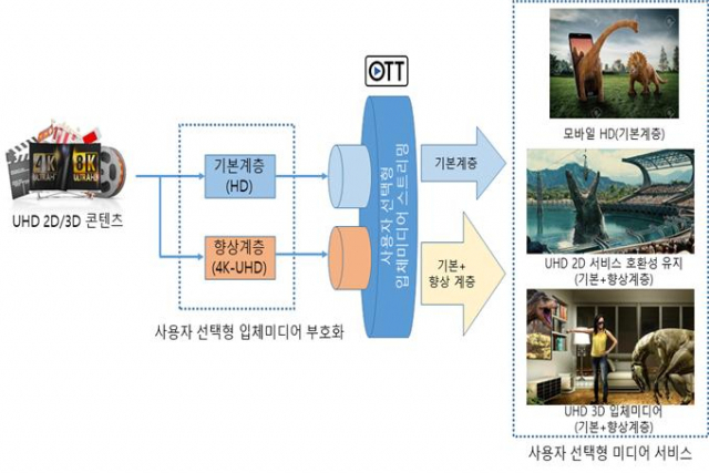 사용자 선택형 UHD 입체미디어 서비스 개념도./사진제공=ETRI 부산공동연구실 제공