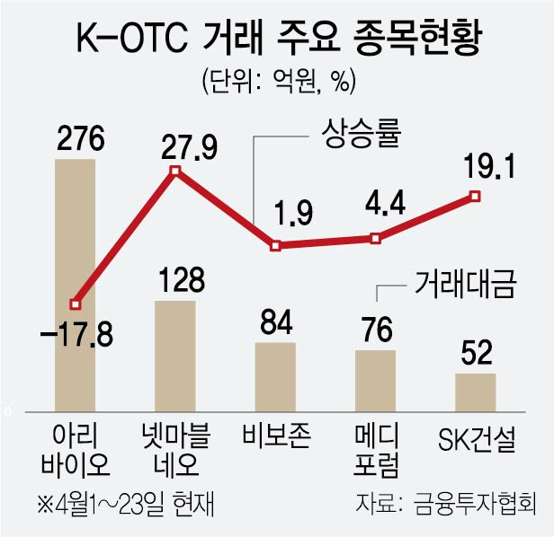 'IPO전에 잡자'…K-OTC 거래 '쑥쑥'