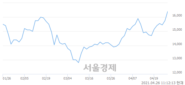 <코>엑시콘, 3.49% 오르며 체결강도 강세 지속(131%)