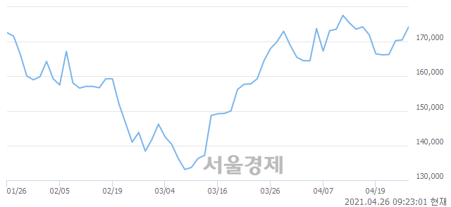 <코>컴투스, 4.16% 오르며 체결강도 강세 지속(182%)