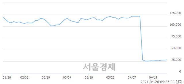 <코>고영, 3.24% 오르며 체결강도 강세 지속(167%)