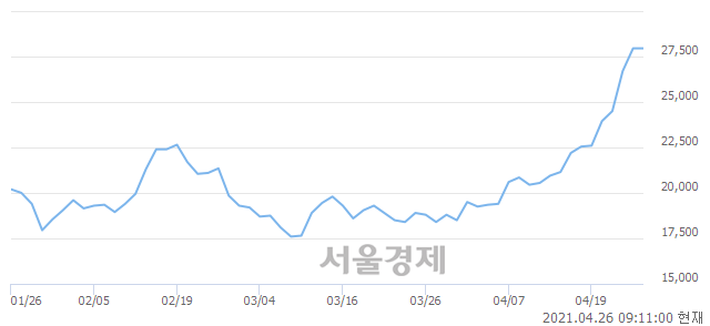 <유>코스모신소재, 장중 신고가 돌파.. 28,200→28,400(▲200)