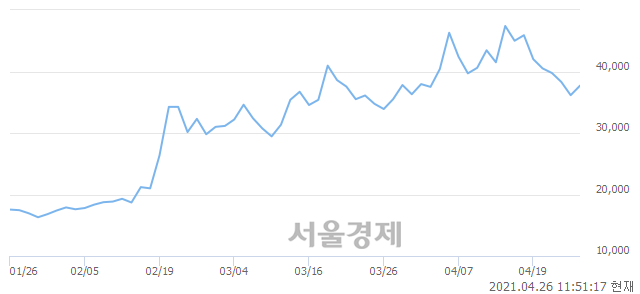 <코>네오위즈홀딩스, 5.26% 오르며 체결강도 강세 지속(132%)