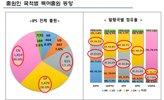 전기차 ‘핫스탬핑’ 기술 특허전쟁…'중국 34% 대 한국 8%'