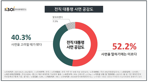 국민 절반 이상 '이명박·박근혜, 사면 아직 이르다'