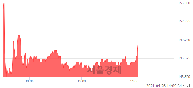 <유>삼성물산우B, 전일 대비 10.37% 상승.. 일일회전율은 6.26% 기록
