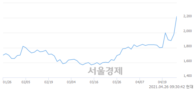 <코>파인디앤씨, 전일 대비 10.35% 상승.. 일일회전율은 7.65% 기록