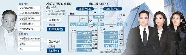 [특징주]이건희 회장 보유 주식 상속 어떻게?...삼성생명·삼성물산 강세