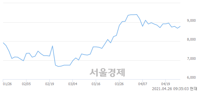 <유>HSD엔진, 3.00% 오르며 체결강도 강세 지속(246%)