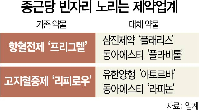 '종근당 판매중지 공백 잡자'...홍보戰 열 올리는 제약사들