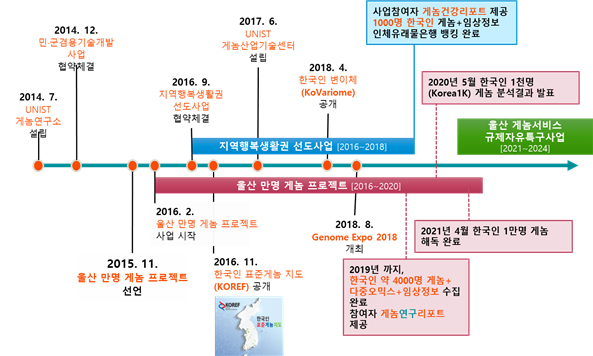 한국인 만명 게놈 해독 완료…바이오 빅데이터 기반 마련