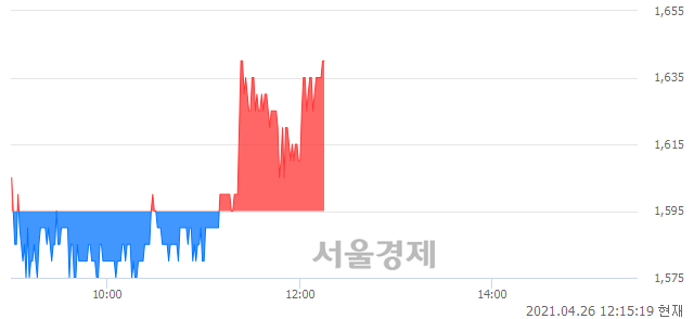 <코>덕신하우징, 3.13% 오르며 체결강도 강세 지속(144%)