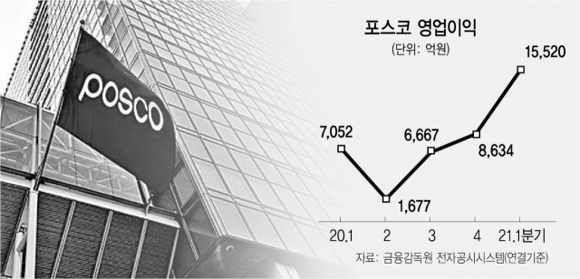 '1조 클럽' 복귀 포스코 '올 매출 62조 목표'
