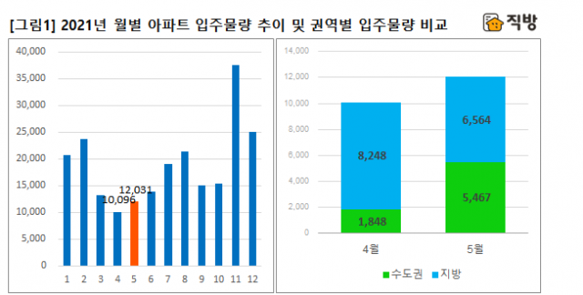 2021년 월별 아파트 입주 물량 추이./자료제공=직방