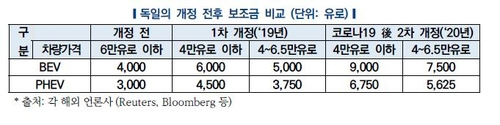 [한국자동차연구원 제공. 재판매 및 DB 금지]